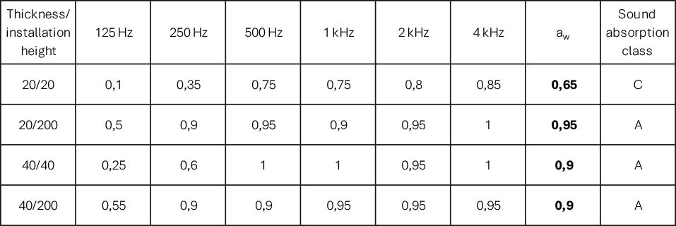 Table showing Aisti acoustic tile's acoustic properties